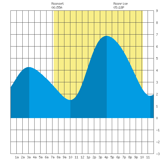 Estus Point tide chart for Friday, April 19, 2024