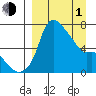 Estus Point tide chart for Monday, April 1, 2024