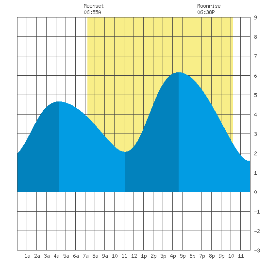Estus Point tide chart for Saturday, April 20, 2024