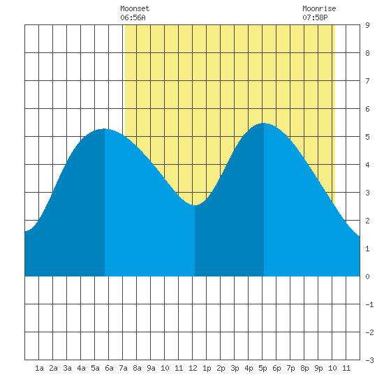 Estus Point tide chart for Sunday, April 21, 2024