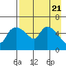 Estus Point tide chart for Sunday, April 21, 2024
