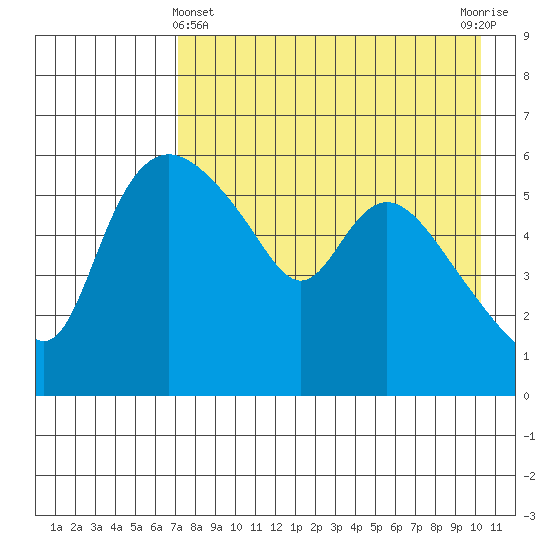 Estus Point tide chart for Monday, April 22, 2024