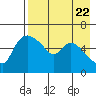 Estus Point tide chart for Monday, April 22, 2024