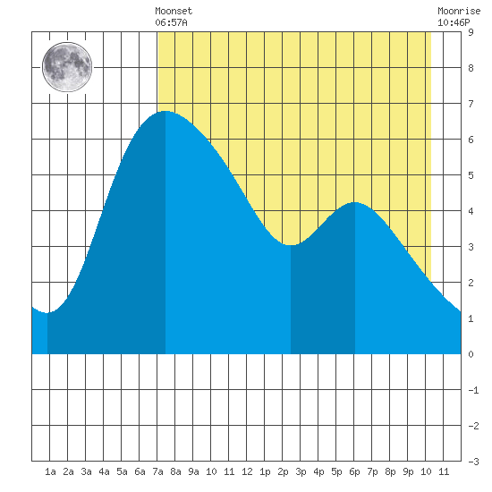 Estus Point tide chart for Tuesday, April 23, 2024