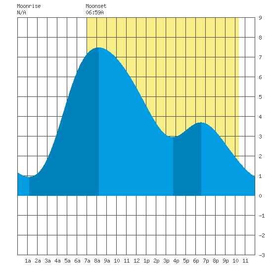 Estus Point tide chart for Wednesday, April 24, 2024