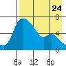 Estus Point tide chart for Wednesday, April 24, 2024
