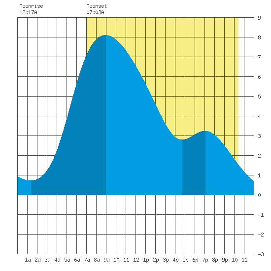 Estus Point tide chart for Thursday, April 25, 2024