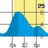 Estus Point tide chart for Thursday, April 25, 2024