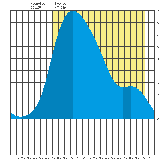 Estus Point tide chart for Saturday, April 27, 2024