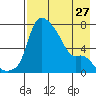 Estus Point tide chart for Saturday, April 27, 2024