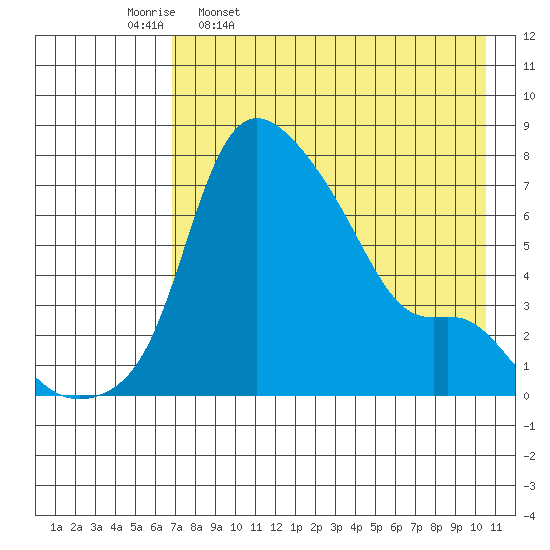 Estus Point tide chart for Sunday, April 28, 2024