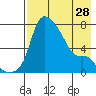 Estus Point tide chart for Sunday, April 28, 2024