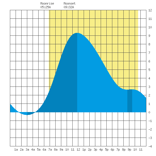 Estus Point tide chart for Monday, April 29, 2024