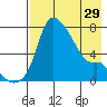 Estus Point tide chart for Monday, April 29, 2024