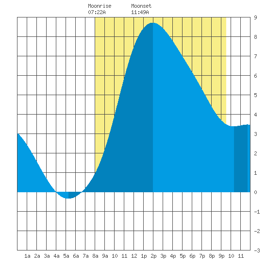 Estus Point tide chart for Tuesday, April 2, 2024