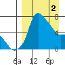 Estus Point tide chart for Tuesday, April 2, 2024