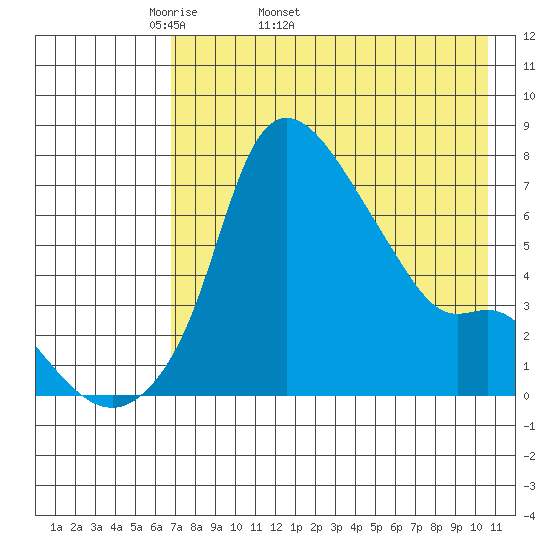 Estus Point tide chart for Tuesday, April 30, 2024