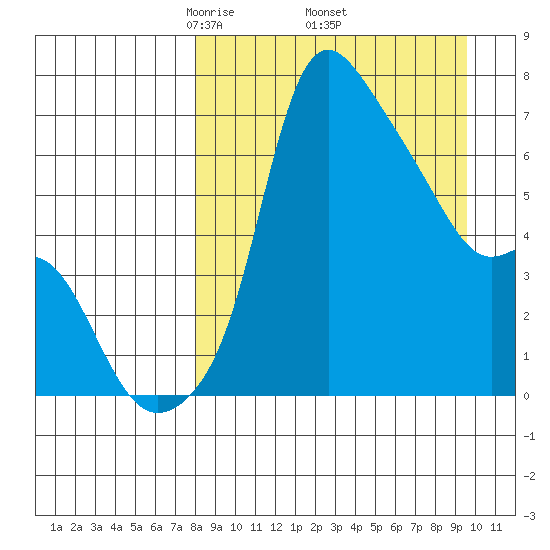 Estus Point tide chart for Wednesday, April 3, 2024