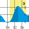 Estus Point tide chart for Wednesday, April 3, 2024
