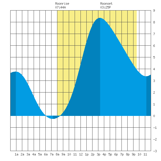 Estus Point tide chart for Thursday, April 4, 2024