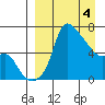 Estus Point tide chart for Thursday, April 4, 2024