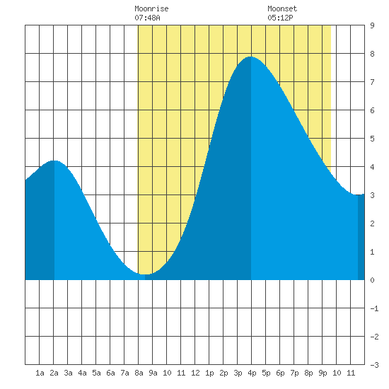 Estus Point tide chart for Friday, April 5, 2024