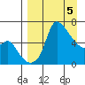 Estus Point tide chart for Friday, April 5, 2024