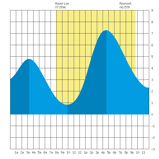 Estus Point tide chart for Saturday, April 6, 2024