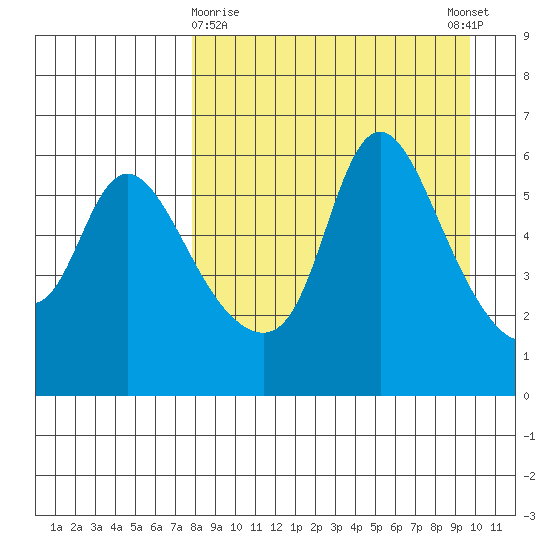 Estus Point tide chart for Sunday, April 7, 2024
