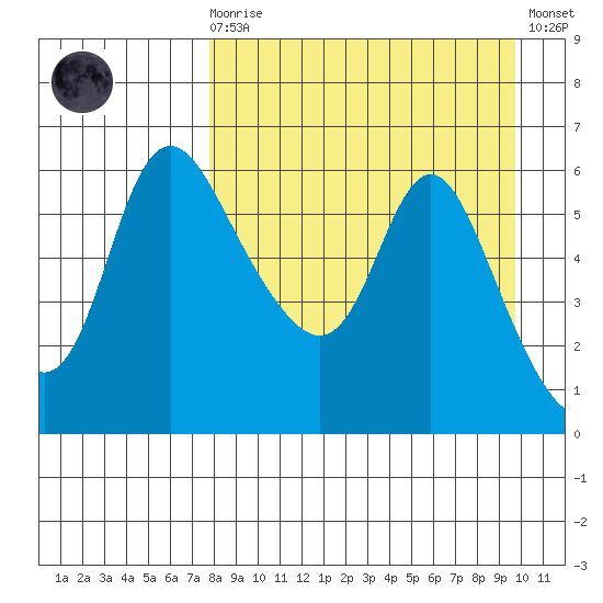 Estus Point tide chart for Monday, April 8, 2024