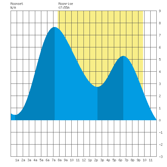 Estus Point tide chart for Tuesday, April 9, 2024