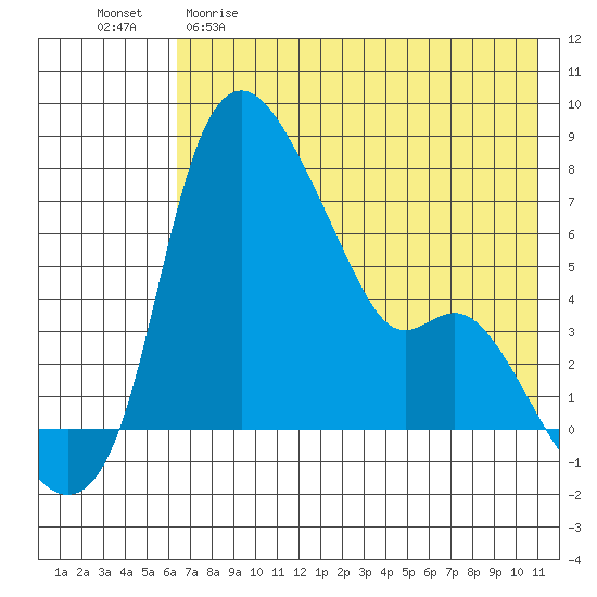 Estus Point tide chart for Friday, May 10, 2024