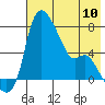 Estus Point tide chart for Friday, May 10, 2024