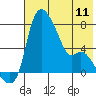 Estus Point tide chart for Saturday, May 11, 2024