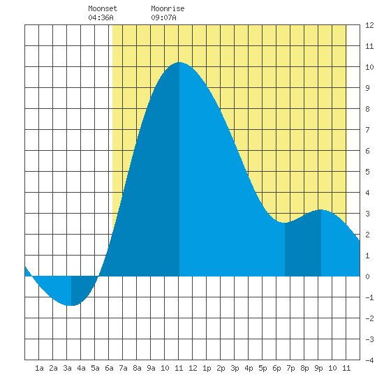 Estus Point tide chart for Sunday, May 12, 2024