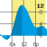 Estus Point tide chart for Sunday, May 12, 2024