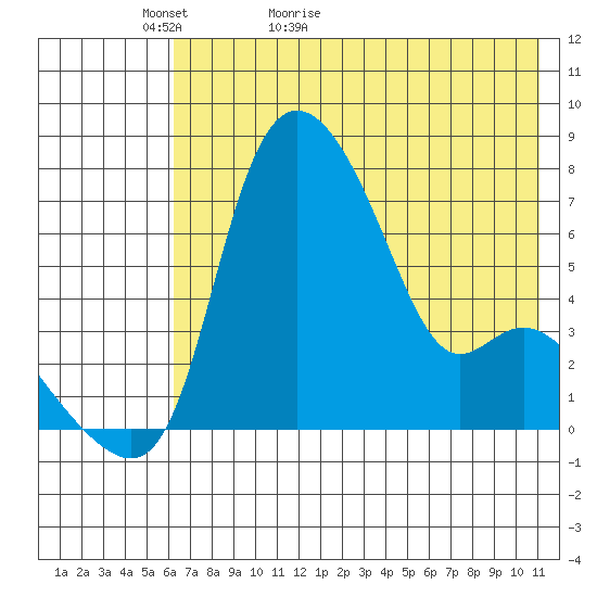 Estus Point tide chart for Monday, May 13, 2024