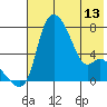 Estus Point tide chart for Monday, May 13, 2024