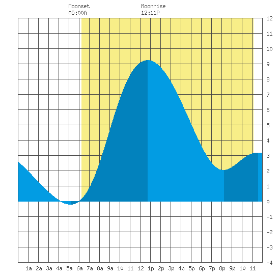 Estus Point tide chart for Tuesday, May 14, 2024