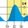Estus Point tide chart for Tuesday, May 14, 2024