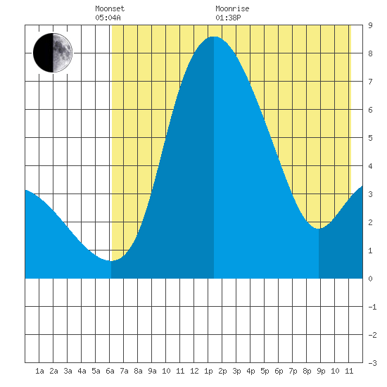 Estus Point tide chart for Wednesday, May 15, 2024