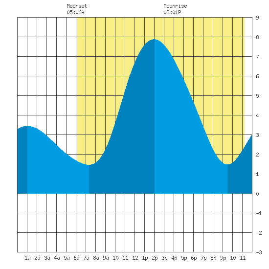 Estus Point tide chart for Thursday, May 16, 2024