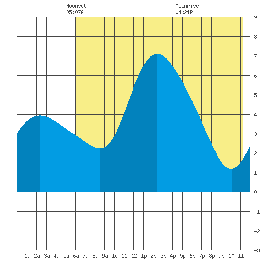 Estus Point tide chart for Friday, May 17, 2024