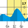 Estus Point tide chart for Friday, May 17, 2024