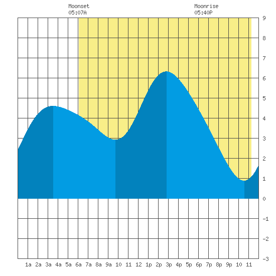 Estus Point tide chart for Saturday, May 18, 2024