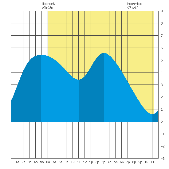 Estus Point tide chart for Sunday, May 19, 2024