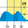 Estus Point tide chart for Sunday, May 19, 2024