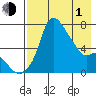 Estus Point tide chart for Wednesday, May 1, 2024