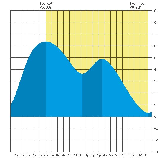 Estus Point tide chart for Monday, May 20, 2024
