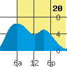Estus Point tide chart for Monday, May 20, 2024